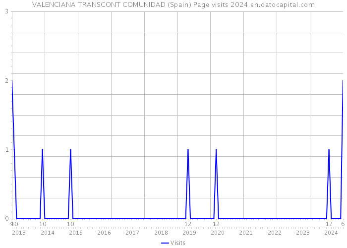 VALENCIANA TRANSCONT COMUNIDAD (Spain) Page visits 2024 