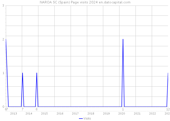 NAROA SC (Spain) Page visits 2024 