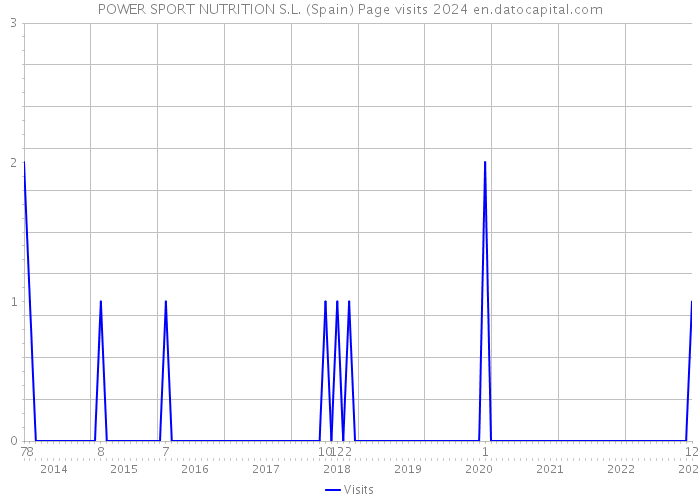 POWER SPORT NUTRITION S.L. (Spain) Page visits 2024 