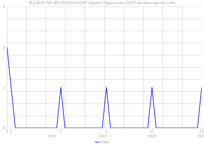 ELCANO SA (EN DISOLUCION) (Spain) Page visits 2024 