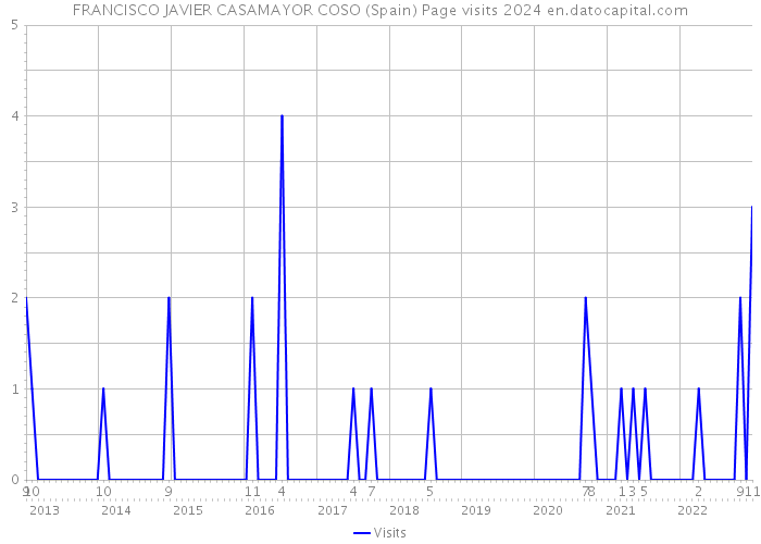 FRANCISCO JAVIER CASAMAYOR COSO (Spain) Page visits 2024 