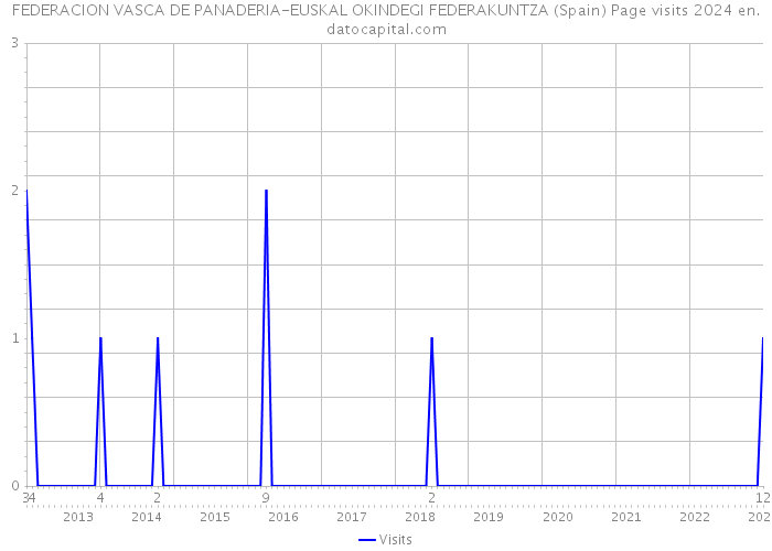 FEDERACION VASCA DE PANADERIA-EUSKAL OKINDEGI FEDERAKUNTZA (Spain) Page visits 2024 