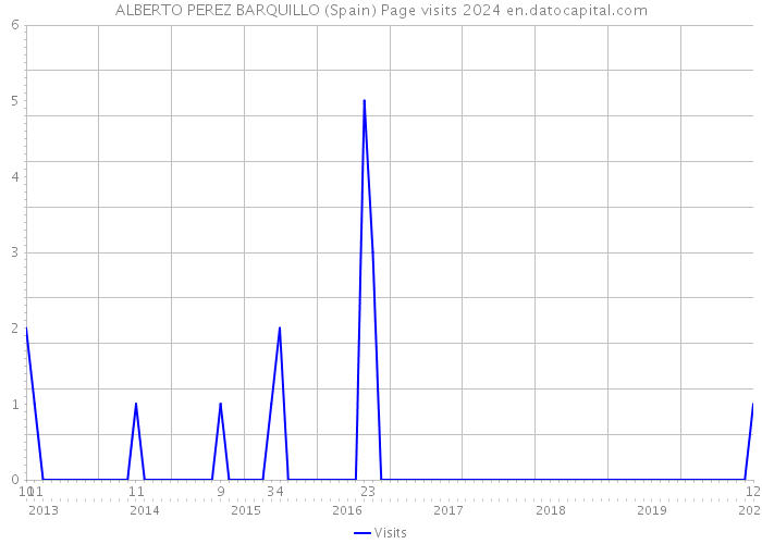 ALBERTO PEREZ BARQUILLO (Spain) Page visits 2024 