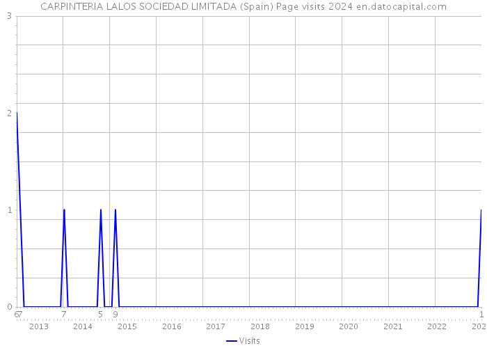 CARPINTERIA LALOS SOCIEDAD LIMITADA (Spain) Page visits 2024 