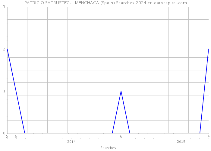 PATRICIO SATRUSTEGUI MENCHACA (Spain) Searches 2024 