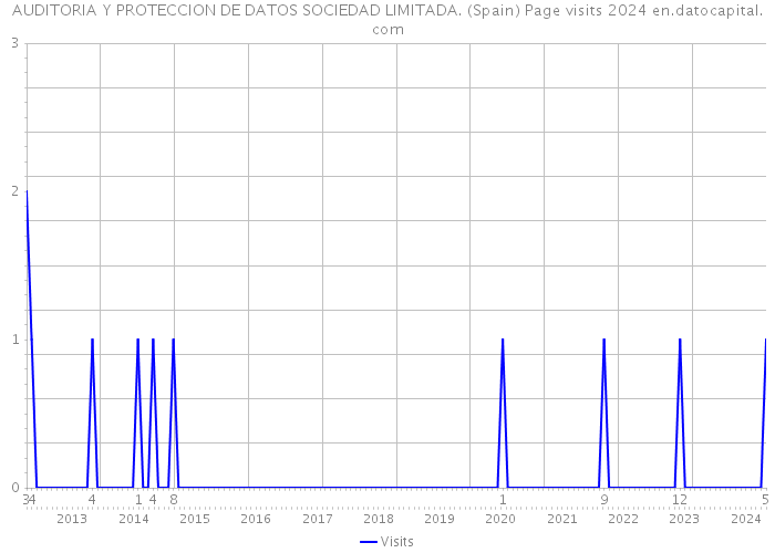AUDITORIA Y PROTECCION DE DATOS SOCIEDAD LIMITADA. (Spain) Page visits 2024 