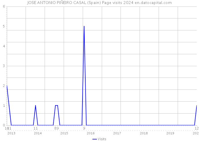 JOSE ANTONIO PIÑEIRO CASAL (Spain) Page visits 2024 