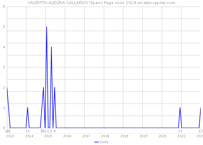 VALENTIN ALEGRIA GALLARDO (Spain) Page visits 2024 