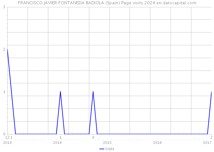 FRANCISCO JAVIER FONTANEDA BADIOLA (Spain) Page visits 2024 