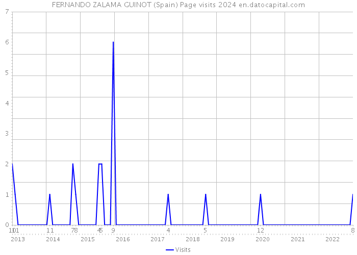 FERNANDO ZALAMA GUINOT (Spain) Page visits 2024 
