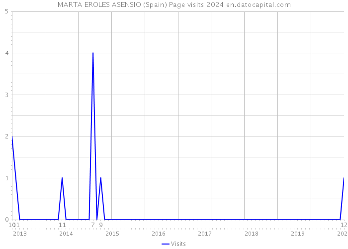 MARTA EROLES ASENSIO (Spain) Page visits 2024 