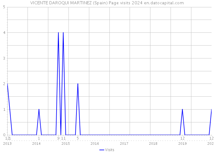 VICENTE DAROQUI MARTINEZ (Spain) Page visits 2024 