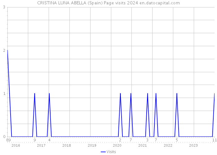 CRISTINA LUNA ABELLA (Spain) Page visits 2024 