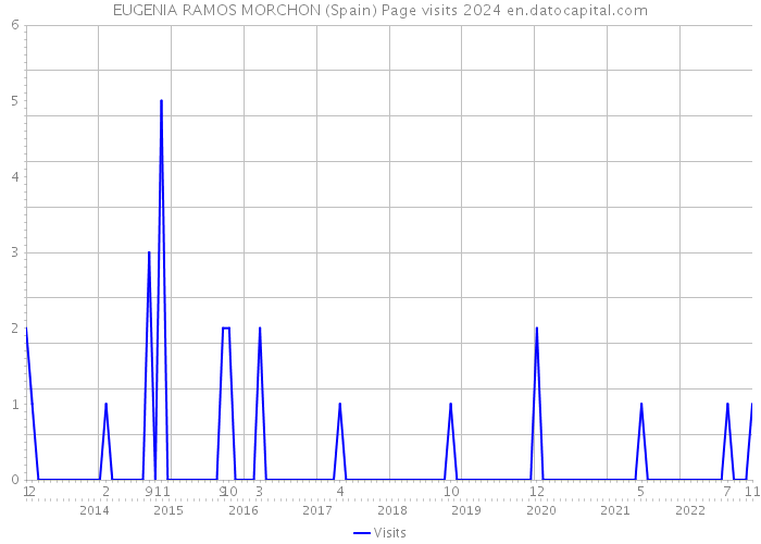 EUGENIA RAMOS MORCHON (Spain) Page visits 2024 
