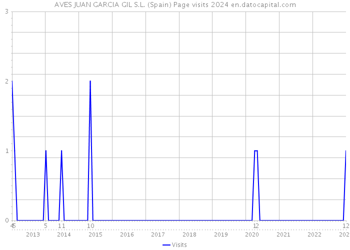 AVES JUAN GARCIA GIL S.L. (Spain) Page visits 2024 