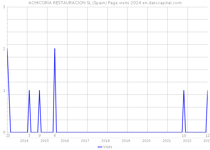 ACHICORIA RESTAURACION SL (Spain) Page visits 2024 