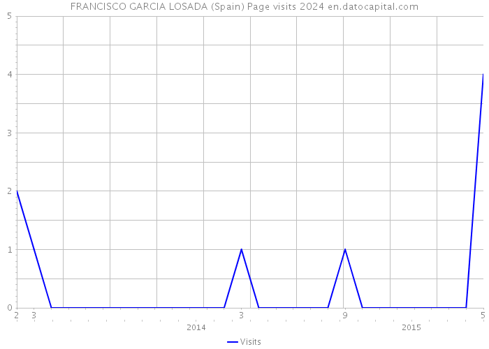 FRANCISCO GARCIA LOSADA (Spain) Page visits 2024 