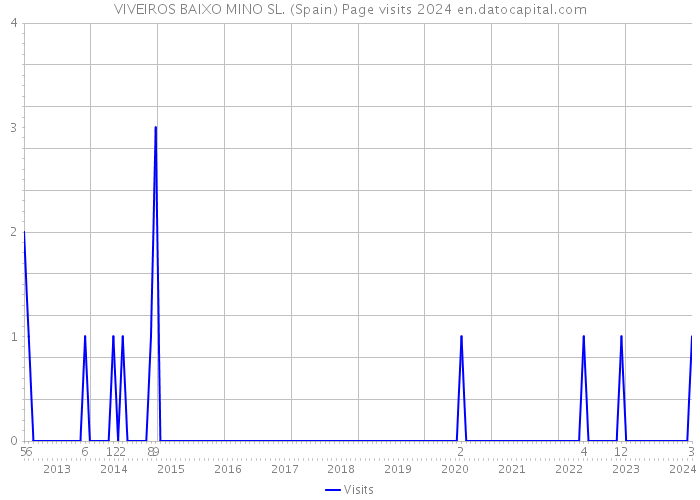 VIVEIROS BAIXO MINO SL. (Spain) Page visits 2024 