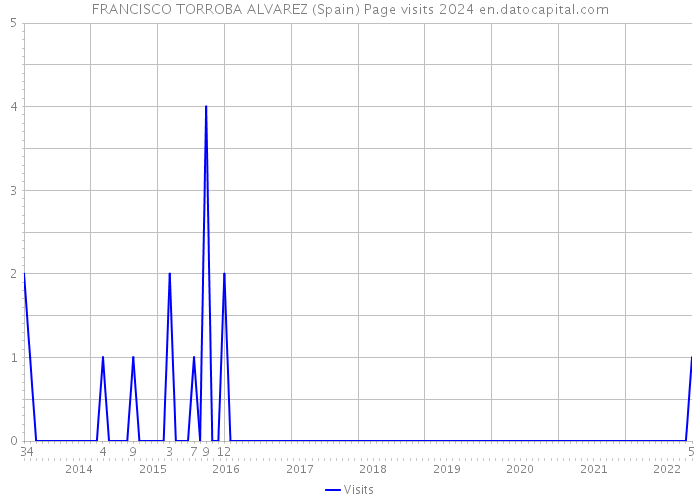 FRANCISCO TORROBA ALVAREZ (Spain) Page visits 2024 