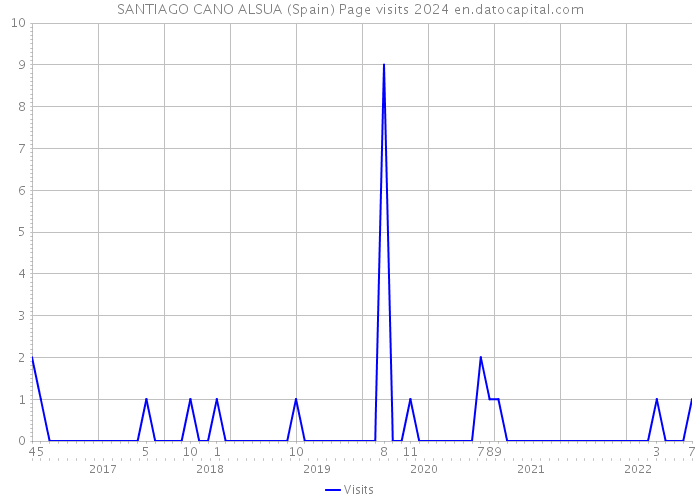 SANTIAGO CANO ALSUA (Spain) Page visits 2024 