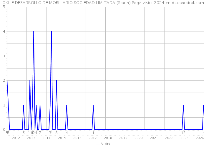 OKILE DESARROLLO DE MOBILIARIO SOCIEDAD LIMITADA (Spain) Page visits 2024 