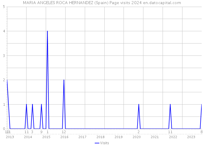 MARIA ANGELES ROCA HERNANDEZ (Spain) Page visits 2024 