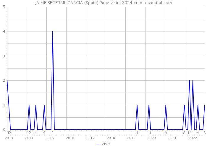 JAIME BECERRIL GARCIA (Spain) Page visits 2024 