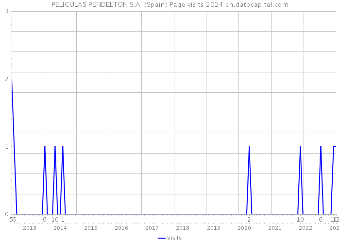 PELICULAS PENDELTON S.A. (Spain) Page visits 2024 