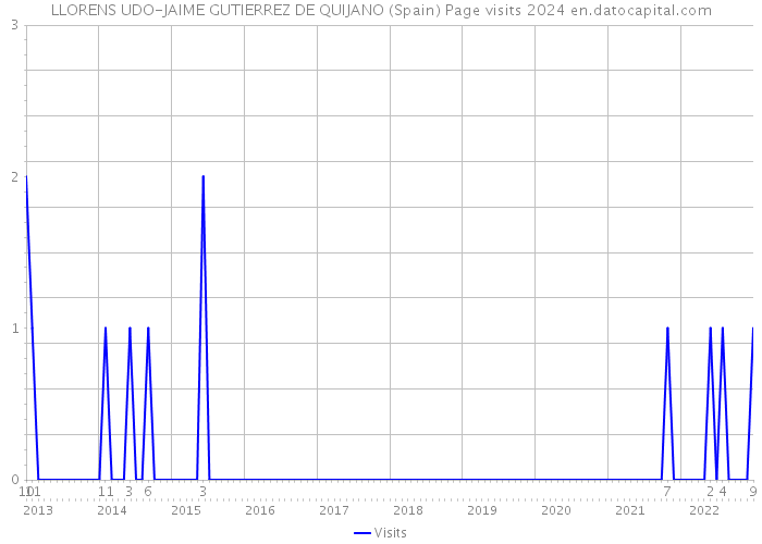 LLORENS UDO-JAIME GUTIERREZ DE QUIJANO (Spain) Page visits 2024 