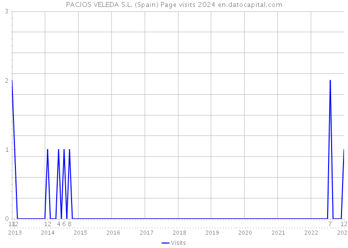 PACIOS VELEDA S.L. (Spain) Page visits 2024 