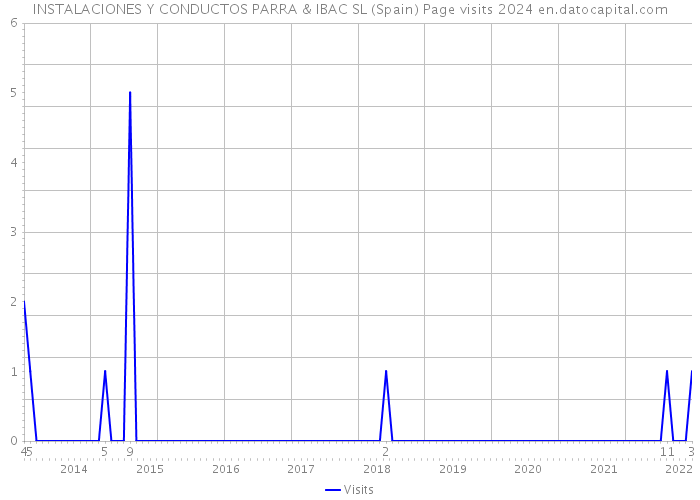 INSTALACIONES Y CONDUCTOS PARRA & IBAC SL (Spain) Page visits 2024 