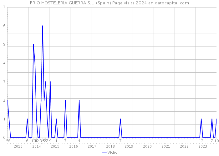 FRIO HOSTELERIA GUERRA S.L. (Spain) Page visits 2024 