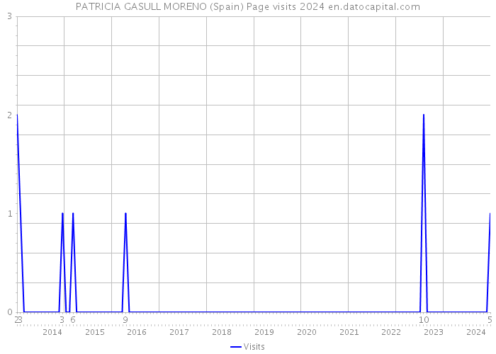 PATRICIA GASULL MORENO (Spain) Page visits 2024 