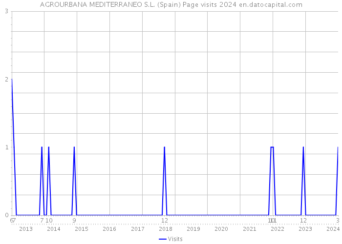 AGROURBANA MEDITERRANEO S.L. (Spain) Page visits 2024 