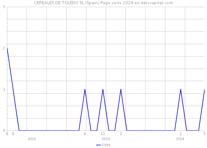 CEREALES DE TOLEDO SL (Spain) Page visits 2024 
