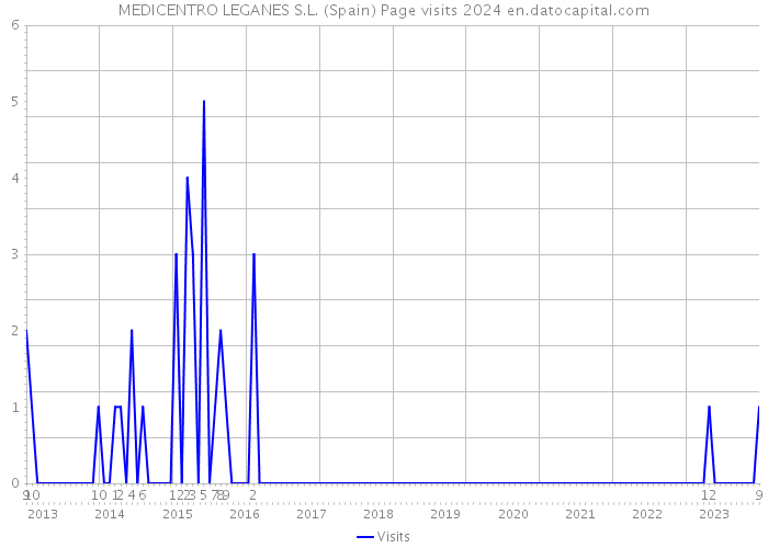 MEDICENTRO LEGANES S.L. (Spain) Page visits 2024 