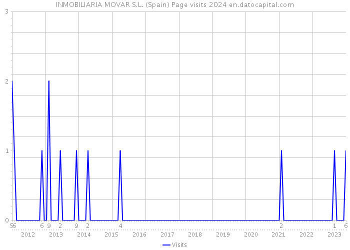 INMOBILIARIA MOVAR S.L. (Spain) Page visits 2024 