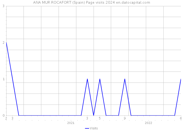 ANA MUR ROCAFORT (Spain) Page visits 2024 