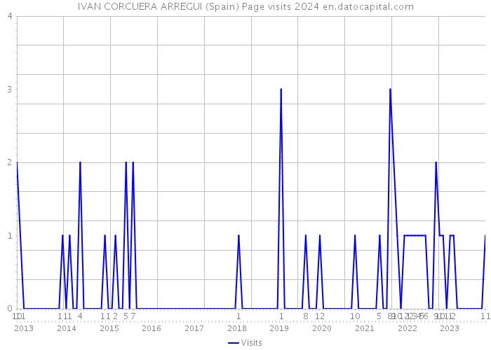IVAN CORCUERA ARREGUI (Spain) Page visits 2024 