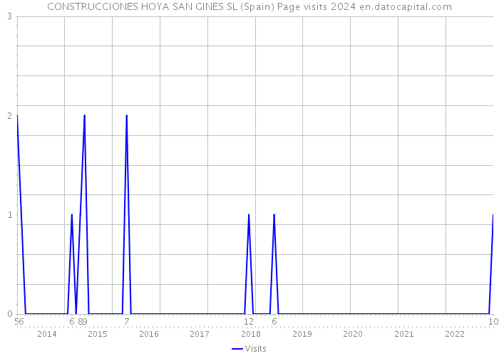 CONSTRUCCIONES HOYA SAN GINES SL (Spain) Page visits 2024 