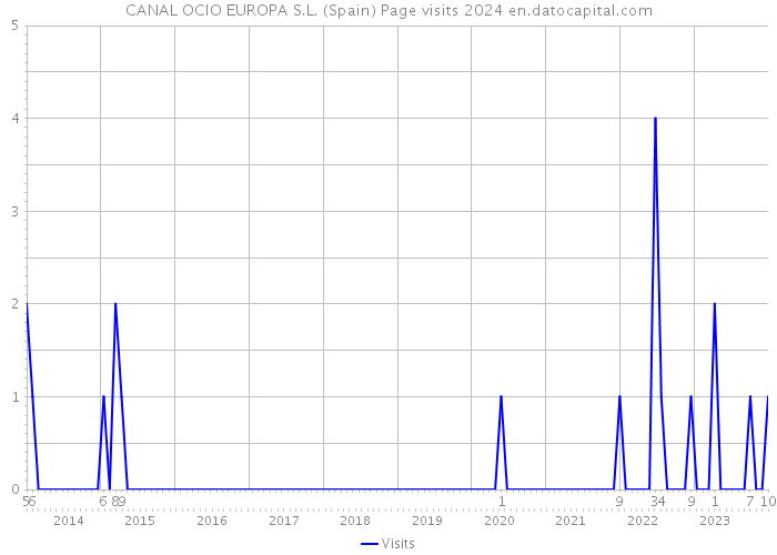 CANAL OCIO EUROPA S.L. (Spain) Page visits 2024 