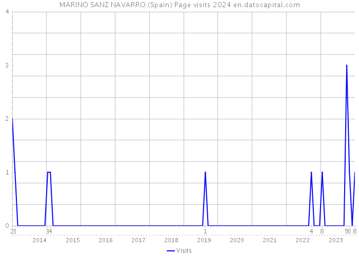 MARINO SANZ NAVARRO (Spain) Page visits 2024 