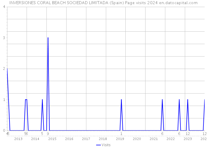 INVERSIONES CORAL BEACH SOCIEDAD LIMITADA (Spain) Page visits 2024 