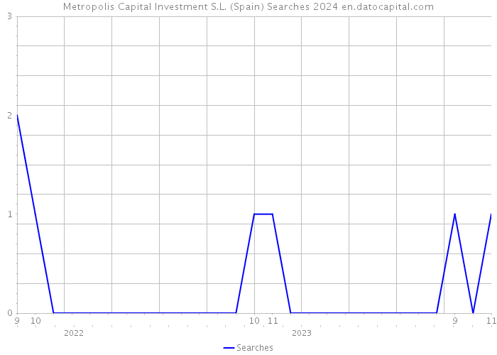 Metropolis Capital Investment S.L. (Spain) Searches 2024 
