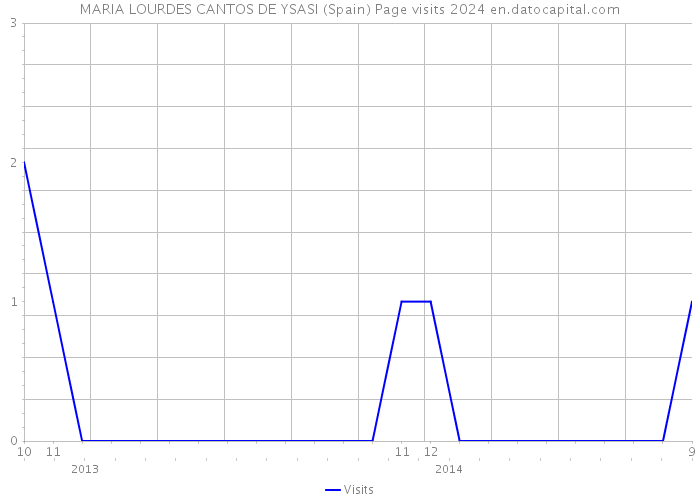 MARIA LOURDES CANTOS DE YSASI (Spain) Page visits 2024 