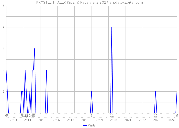 KRYSTEL THALER (Spain) Page visits 2024 