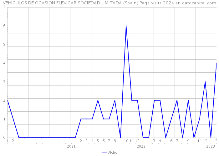 VEHICULOS DE OCASION FLEXICAR SOCIEDAD LIMITADA (Spain) Page visits 2024 