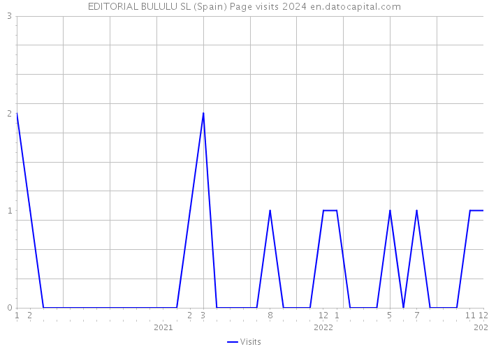 EDITORIAL BULULU SL (Spain) Page visits 2024 