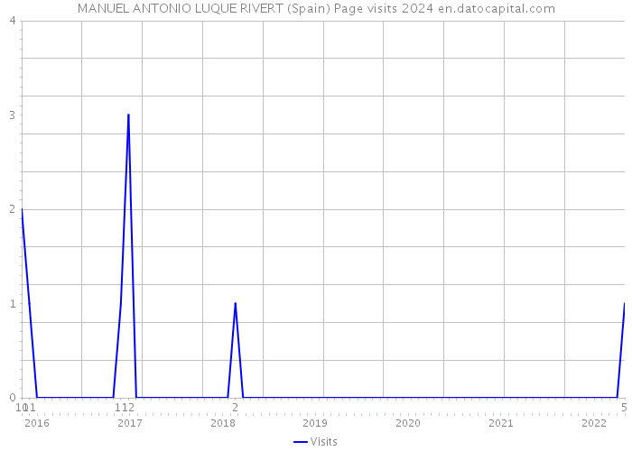 MANUEL ANTONIO LUQUE RIVERT (Spain) Page visits 2024 