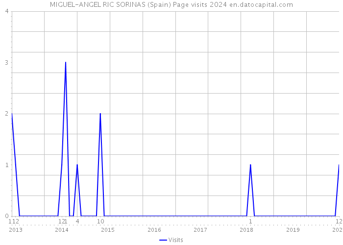 MIGUEL-ANGEL RIC SORINAS (Spain) Page visits 2024 